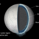 Illustration for article titled Saturn's Moon Enceladus is Covered in a Global Ocean